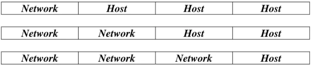 Gambar 2.5 Rangkuman tiga class network 