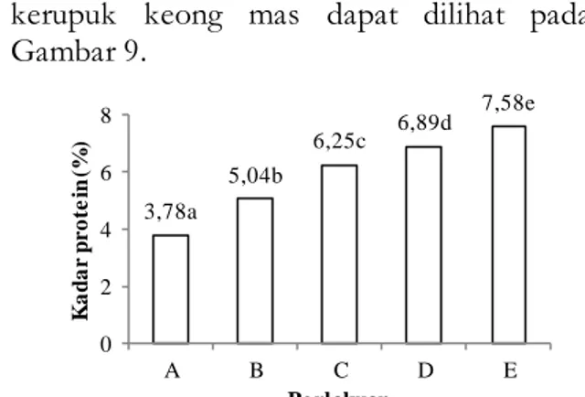 Gambar  9.  Rerata  nilai  kadar  protein  (%)  kerupuk  keong mas 