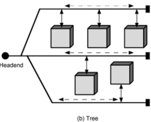 Gambar 2.6 Topologi Tree 