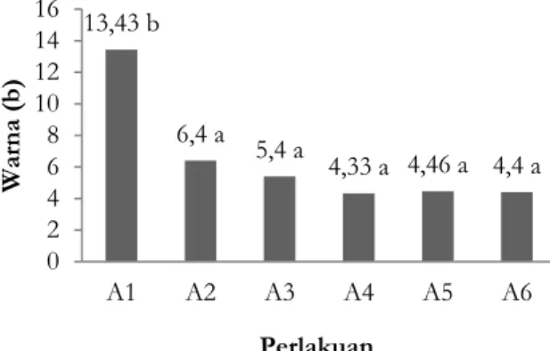 Gambar  4.  Histogram  warna  kuning  (nilai  b)  sosis  dengan penambahan bubuk rosella 