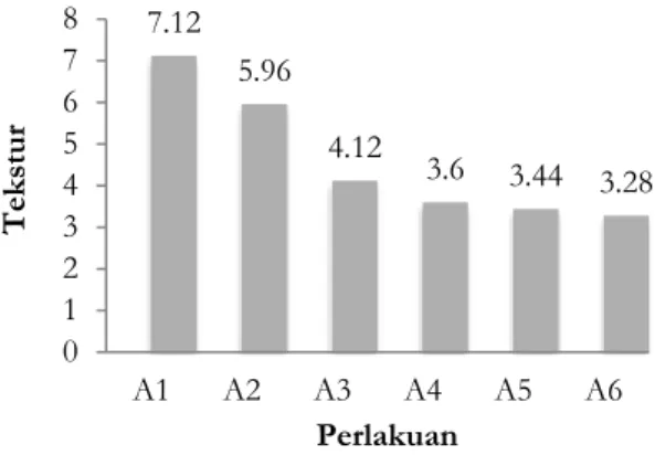 Gambar  9.  Histogram  nilai  rata-rata  tekstur  sosis  dengan penambahan bubuk rosella 