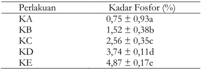 Tabel 3. Nilai Kadar Kalsium Cookies   Perlakuan  Kadar Kalsium(%) 