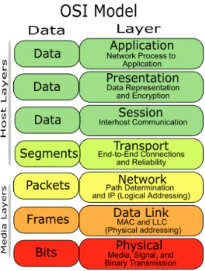 Gambar 2.5. OSI Layer 