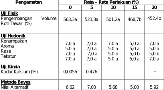 Tabel 9. Hasil Keseluruhan Pengamatan