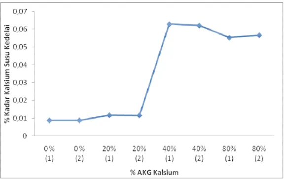 Tabel 13. Nilai Kalsium Berbagai Bahan Makanan (mg/100g) 