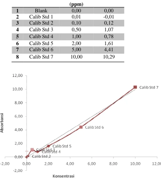 Tabel 10. Data Larutan Standar Kalsium dan Absorbansinya  No  Standard ID  Konsentrasi  (ppm)  Absorbansi  1  Blank  0,00  0,00  2  Calib Std 1  0,01  -0,01  3  Calib Std 2  0,10  0,12  4  Calib Std 3  0,50  1,07  5  Calib Std 4  1,00  0,78  6  Calib Std 5