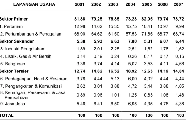 Tabel 1.1. Struktur Perekonomian Provinsi Papua 2001 - 2007   Berdasarkan Kontribusi Sektor terhadap Total PDRB  (persentase) 