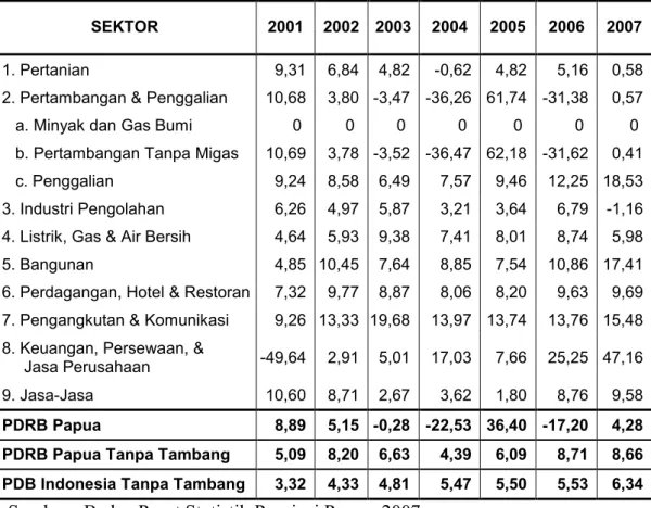 Tabel 1.2. Laju Pertumbuhan PDRB Papua Dirinci menurut Lapangan  Usaha Tahun 2001 - 2007 (Persentase) 