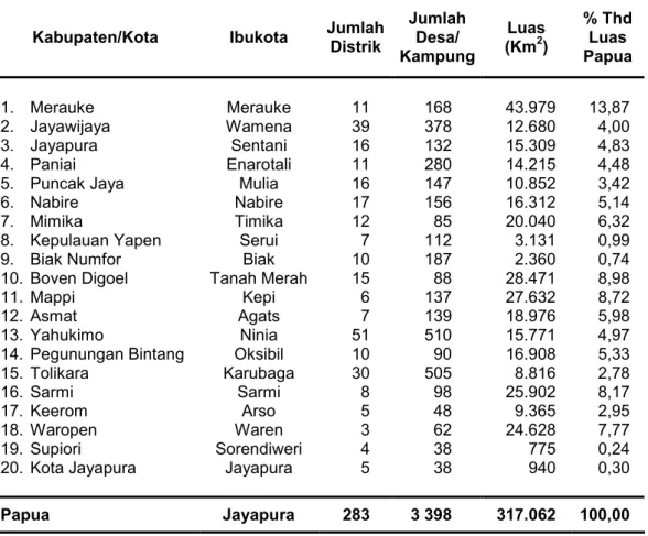 Tabel 4.1. Wilayah Administrasi Provinsi Papua Tahun 2006 