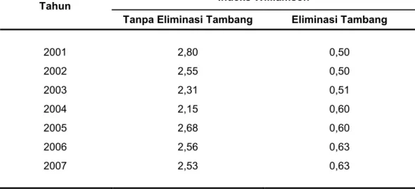 Tabel 5.2. Indeks Ketimpangan Antar Wilayah Provinsi Papua  Tanpa Eliminasi Sub Sektor Pertambangan dan   Eliminasi Sub Sektor Pertambangan 