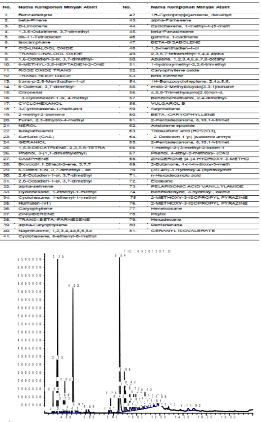 Tabel 1. Komponen minyak atsiri daun jeruk nipis C. aurantifolia 