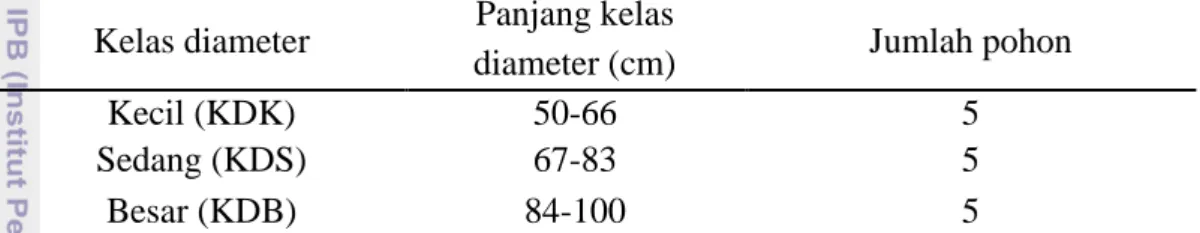 Tabel 1 Panjang kelas untuk setiap kelas diameter pohon yang ditebang  Kelas diameter  Panjang kelas 