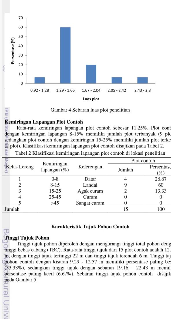 Gambar 4 Sebaran luas plot penelitian  Kemiringan Lapangan Plot Contoh 