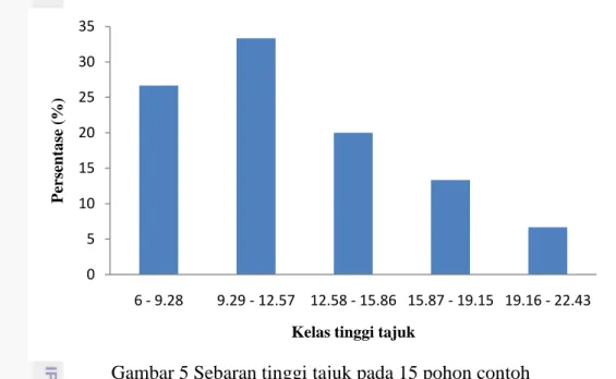 Gambar 5 Sebaran tinggi tajuk pada 15 pohon contoh 