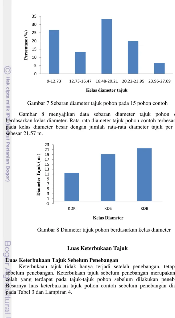 Gambar 7 Sebaran diameter tajuk pohon pada 15 pohon contoh 