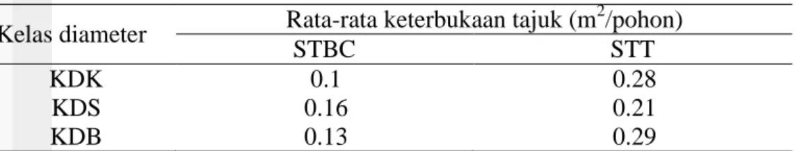 Tabel 3 Luas keterbukaan tajuk sebelum penebangan  Kelas diameter  Rata-rata keterbukaan tajuk (m 2 /pohon)
