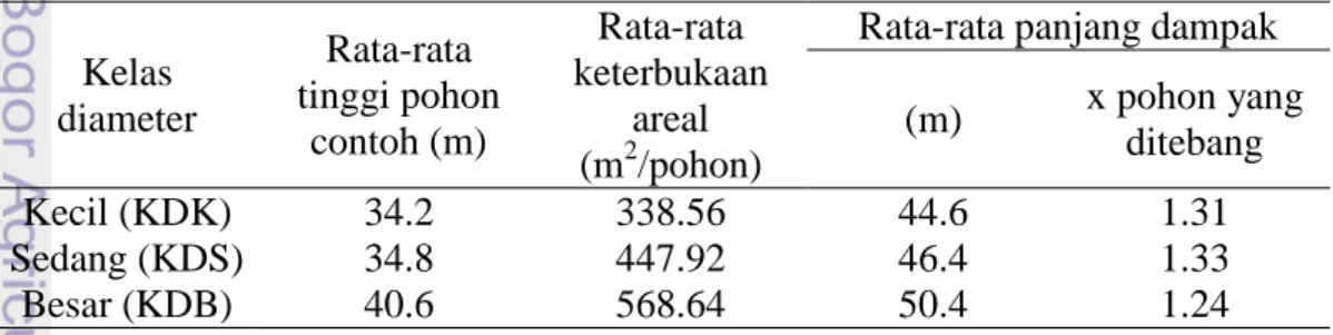 Tabel 8 Panjang dampak keterbukaan areal  Kelas  diameter  Rata-rata  tinggi pohon  contoh (m)  Rata-rata  keterbukaan areal  (m 2 /pohon) 