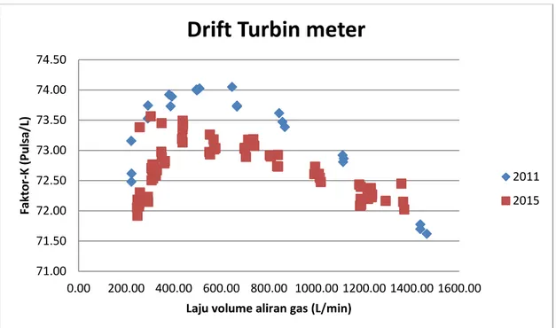 Gambar 4. Grafik perbandingan hasil pengukuran nilai Faktor-K turbin gas antara tahun  2011 dengan 2015
