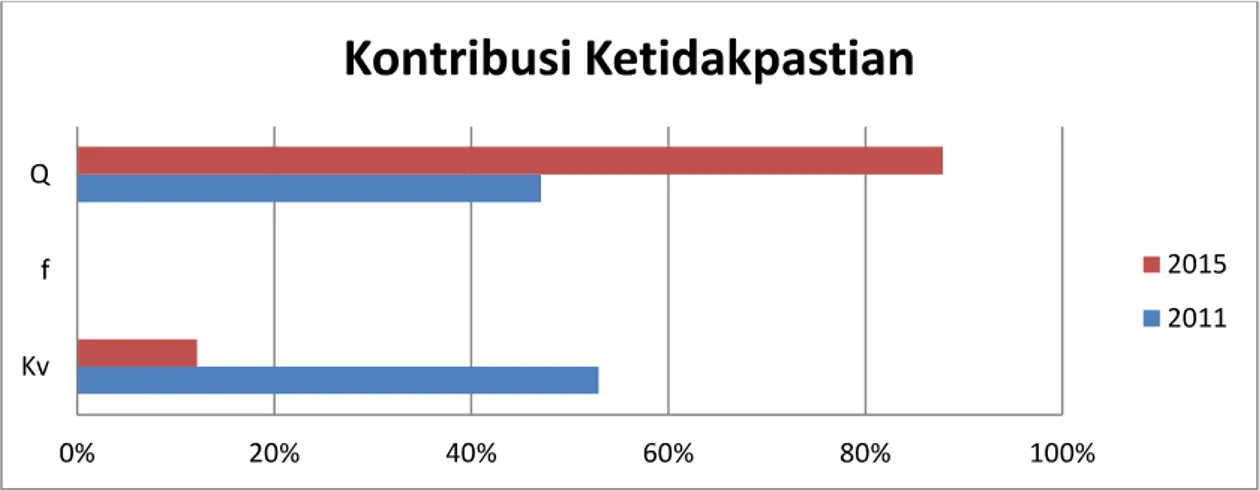 Gambar 5. Kontribusi ketidakpastian pengukuran nilai Faktor-K turbin gas antara tahun  2011 dengan 2015