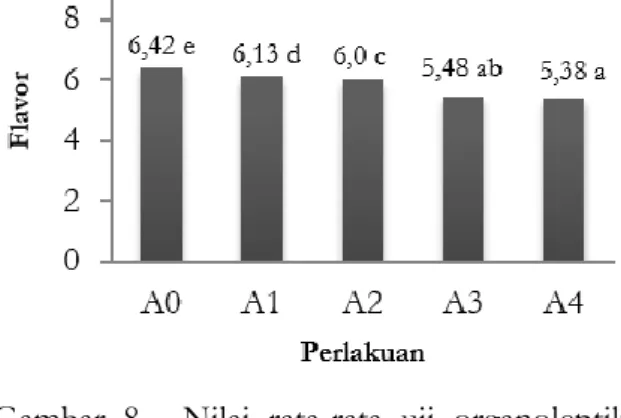 Gambar  8.    Nilai  rata-rata  uji  organoleptik  skala  terhadap  warna  pempek  brokoli