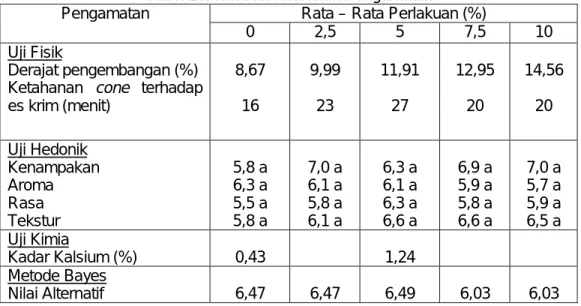Tabel 10. Hasil Keseluruhan Pengamatan