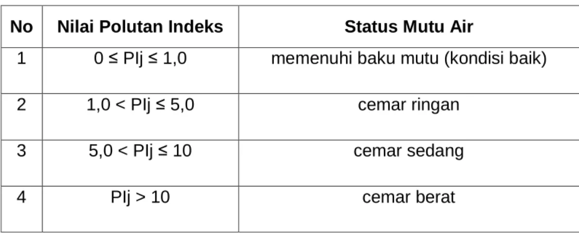 Tabel 2 4 Status Mutu Air 
