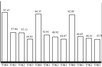 Gambar 1.  Histogram nilai rata-rata rendemen bubuk tulang ikan  gabus 