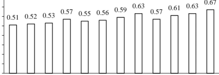 Gambar 3.  Histogram nilai rata-rata densitas kamba bubuk tulang ikan gabus  Nilai rerata densitas kamba menunjukkan semakin tinggi suhu dan konsentrasi NaOH  menurunkan nilai densitas kamba.Hasil analisis keragaman menunjukkan bahwa perbedaan  suhu ekstra