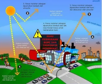 Gambar 2. Skema perubahan iklim (http://www.menlh.go.id) 