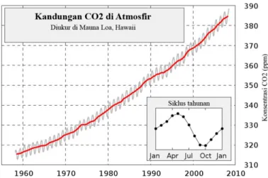 Gambar 3. Kurva &#34;Keeling&#34; yang menunjukkan kenaikan konsentrasi karbondioksida di atmosfir bumi  (Kahru, 2011) 