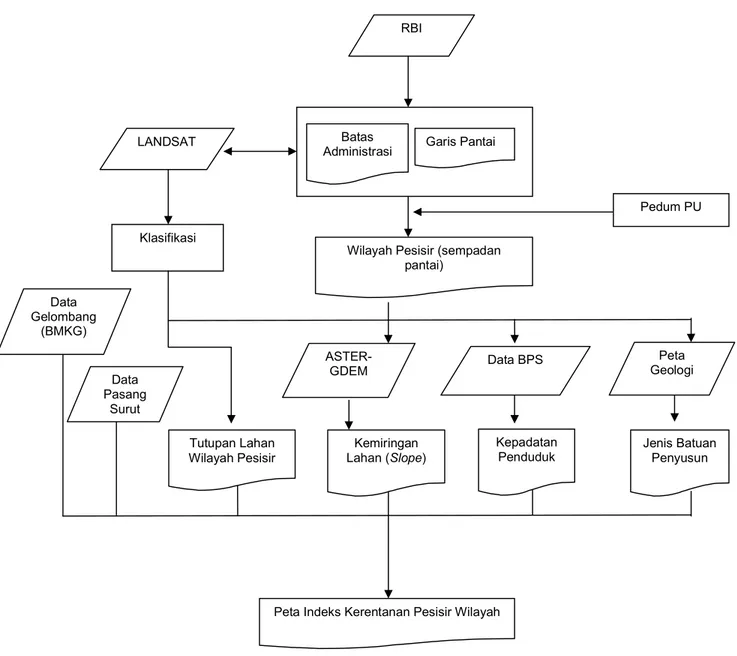 Gambar 5. Diagram Alir Proses Pembuatan Peta Indeks Kerentanan Pesisir 