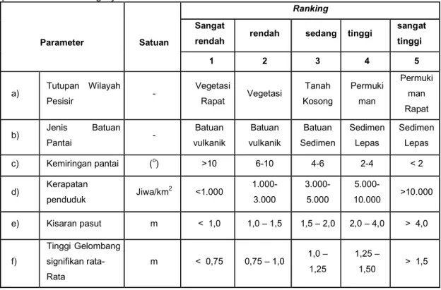 Tabel 2.  Parameter-parameter  yang digunakan dalam proses penghitungan indeks kerentanan  pesisir beserta ranking-nya  
