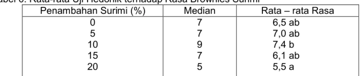 Tabel 6. Rata-rata Uji Hedonik terhadap Rasa Brownies Surimi