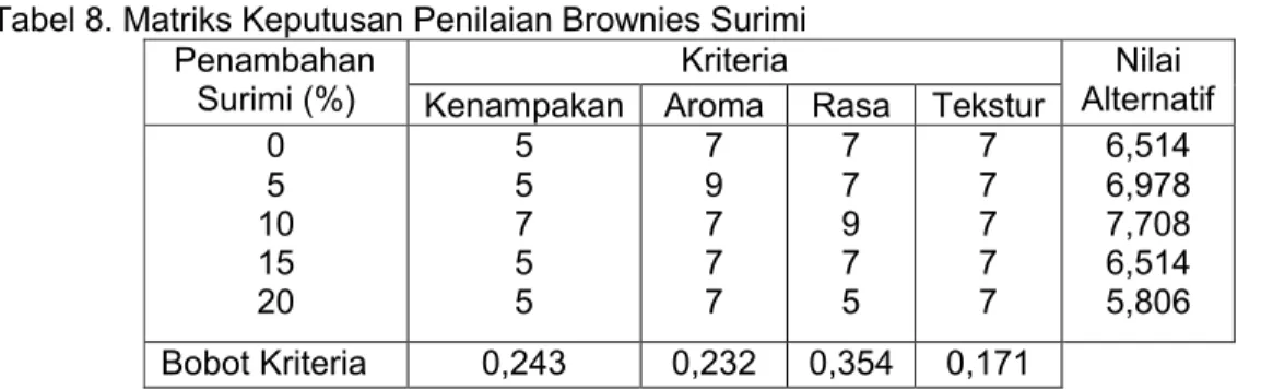 Tabel 8. Matriks Keputusan Penilaian Brownies Surimi Penambahan