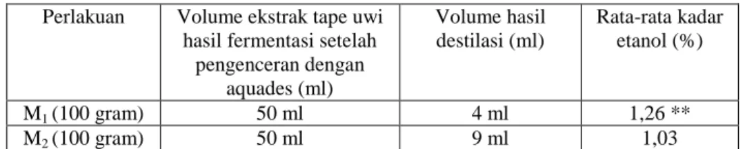 Tabel 1. Hasil kadar etanol  Perlakuan  Volume ekstrak tape uwi 