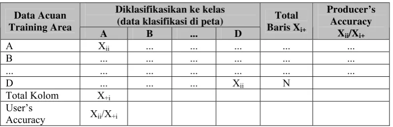 Tabel 3. Tabel Matrik Kesalahan (Confussion Matrix) 