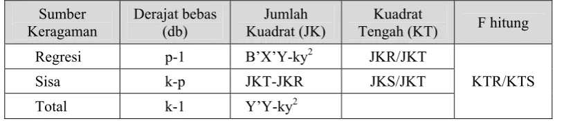 Tabel 5. Sidik Ragam 