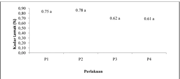 Gambar 5. Hasil analisis kadar lemak tepung tulang ikan belida Keterangan : P1 (Lama presto 1 jam),P2 (Lama presto 