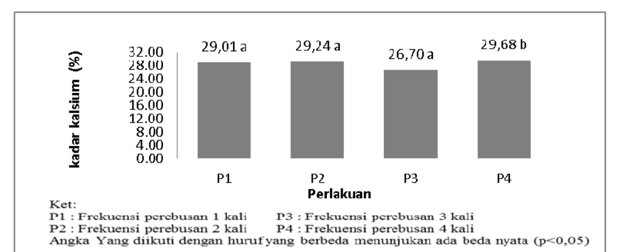 Gambar 6. Histogram frekuensi perebusan terhadap kadar lemak tepung tulang ikan belida 