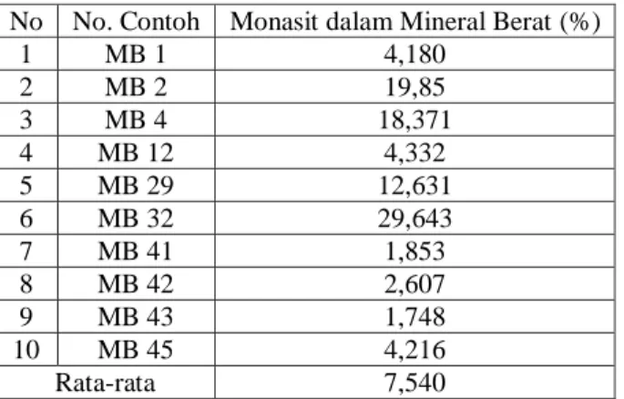 Tabel 2. Kadar Thorium Mineral Berat 