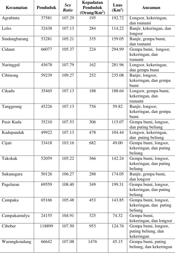Tabel 1.1. Data ancaman bencana alam di setiap kecamatan di Kabupaten Cianjur versi  BPBD Kabupaten Cianjur tahun 2013  