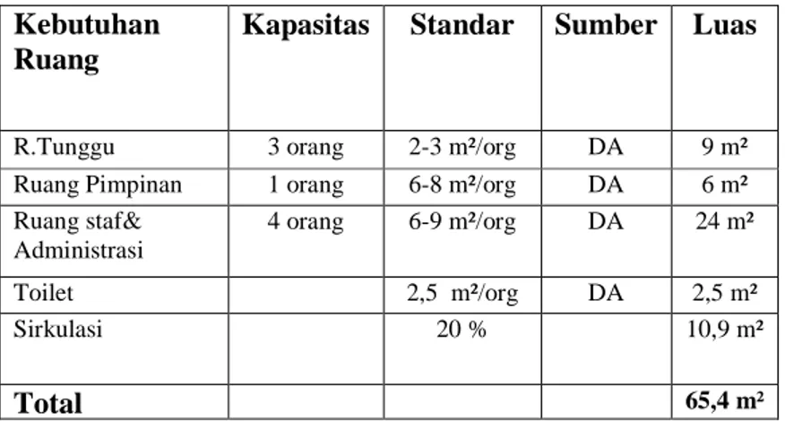 Tabel 4.9 Tabel analisa besaran ruang kantor pengelola 