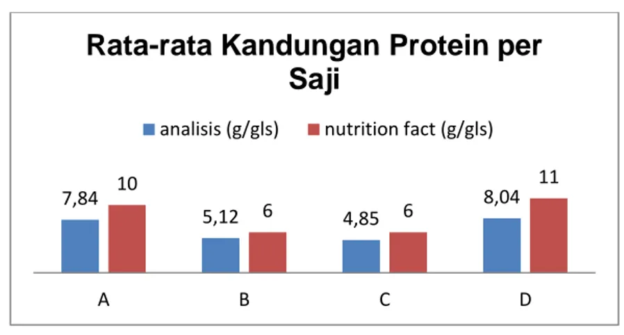 Gambar  3  Rata-rata  kandungan  protein  produk  komersial  susu  ibu  hamil  per  saji  (g/gelas) 