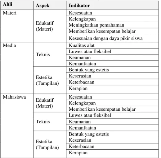 Tabel 1. Kisi-kisi Instrumen untuk Ahli Materi, Ahli Media dan Mahasiswa  Ahli   Aspek  Indikator 