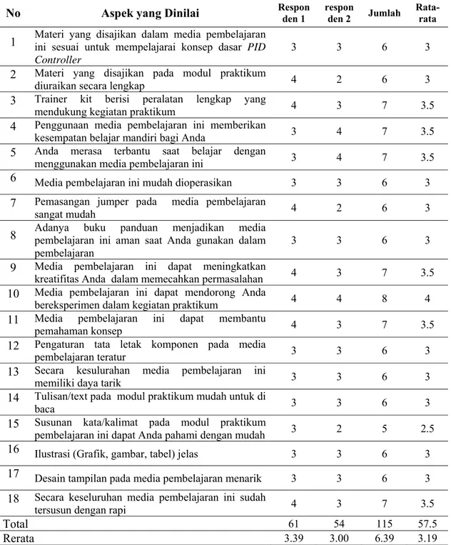 Tabel 6. Hasil Uji Beta terbatas 