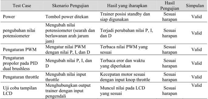 Tabel 3. Data Hasil Test Case Media Pembelajaran 