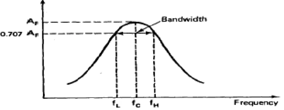 Gambar 4. Respon Frekuensi Band Pass Filter  (Sumber: Teori Aplikasi Op-amp. Hlm.29) 