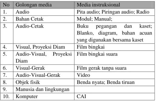 Tabel 1. Klasifikasi media  No  Golongan media  Media instruksional 