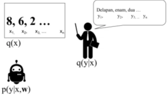 Gambar 1.6. Supervised learning - mathematical explanation.
