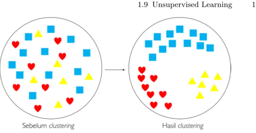 Gambar 1.10. Ilustrasi clustering.